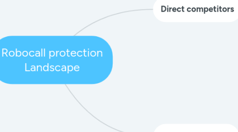 Mind Map: Robocall protection Landscape