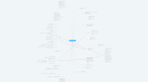 Mind Map: Den Livgivende Jord