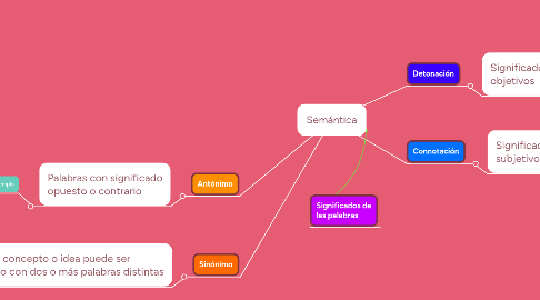 Mind Map: Semántica