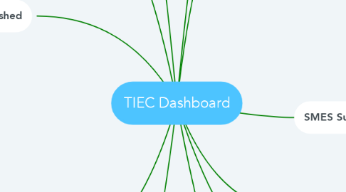 Mind Map: TIEC Dashboard