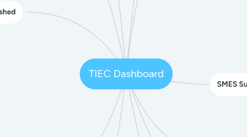 Mind Map: TIEC Dashboard