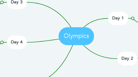 Mind Map: Olympics