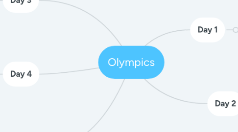 Mind Map: Olympics