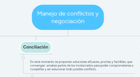 Mind Map: Manejo de conflictos y negociación