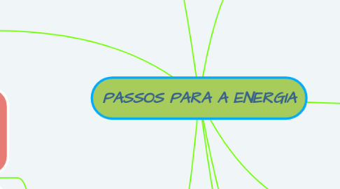 Mind Map: PASSOS PARA A ENERGIA