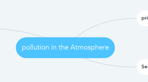 Mind Map: pollution in the Atmosphere