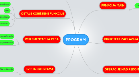 Mind Map: PROGRAM