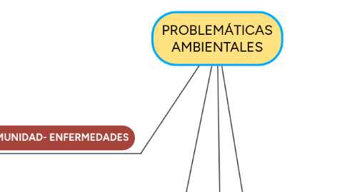 Mind Map: PROBLEMÁTICAS AMBIENTALES