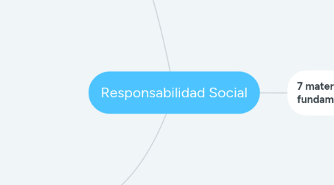 Mind Map: Responsabilidad Social