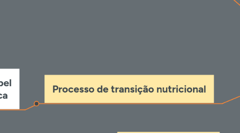 Mind Map: produtos industrializados quanto ao uso de aditivos alimentares