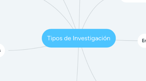 Mind Map: Tipos de Investigación