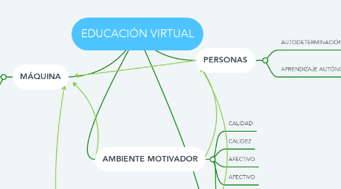Mind Map: EDUCACIÓN VIRTUAL
