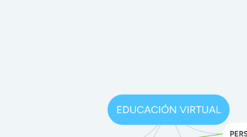 Mind Map: EDUCACIÓN VIRTUAL