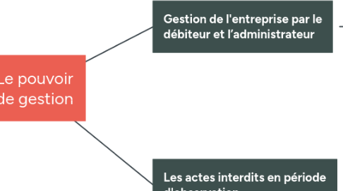 Mind Map: Groupement d’intérêt Economique