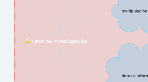 Mind Map: tipos de investigación