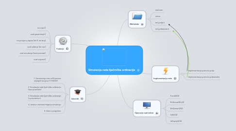 Mind Map: Simulacija reda liječničke ordinacije