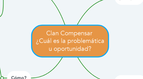 Mind Map: Clan Compensar  ¿Cuál es la problemática u oportunidad?
