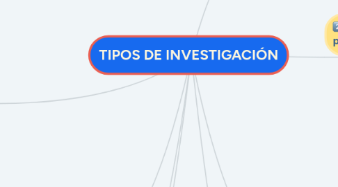 Mind Map: TIPOS DE INVESTIGACIÓN