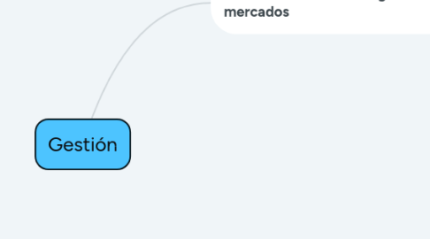 Mind Map: Gestión