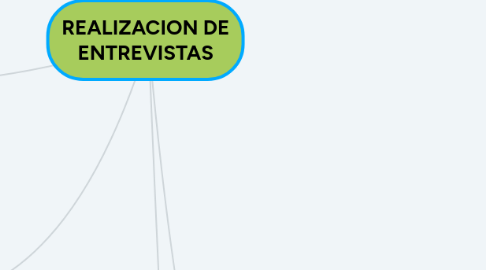 Mind Map: REALIZACION DE ENTREVISTAS