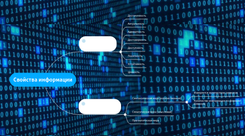 Mind Map: Свойства информации