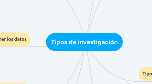 Mind Map: Tipos de investigación