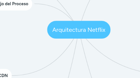 Mind Map: Arquitectura Netflix