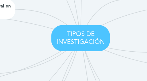 Mind Map: TIPOS DE INVESTIGACIÓN