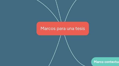 Mind Map: Marcos para una tesis