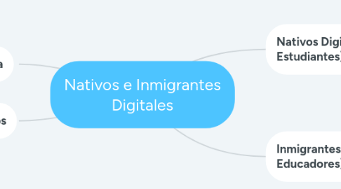 Mind Map: Nativos e Inmigrantes Digitales