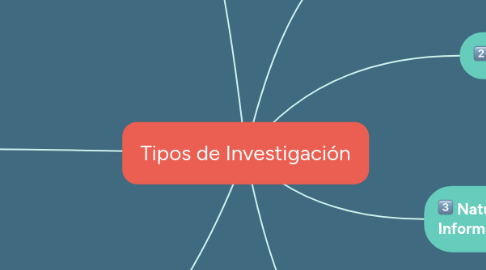 Mind Map: Tipos de Investigación