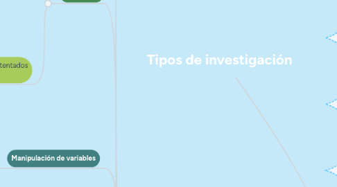 Mind Map: Tipos de investigación