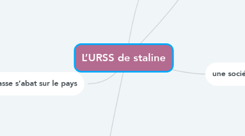 Mind Map: L’URSS de staline