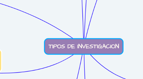 Mind Map: TIPOS DE INVESTIGACION