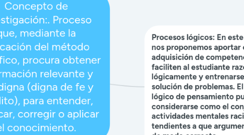 Mind Map: Concepto de investigación:. Proceso que, mediante la aplicación del método científico, procura obtener información relevante y fidedigna (digna de fe y crédito), para entender, verificar, corregir o aplicar el conocimiento.