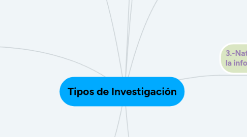 Mind Map: Tipos de Investigación