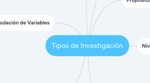 Mind Map: Tipos de Investigación