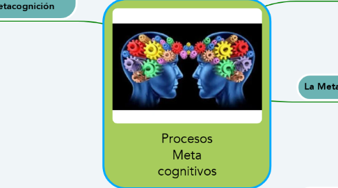 Mind Map: Procesos Meta cognitivos