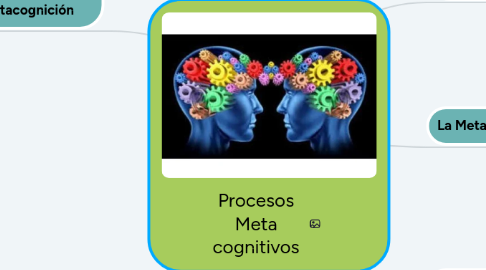 Mind Map: Procesos Meta cognitivos