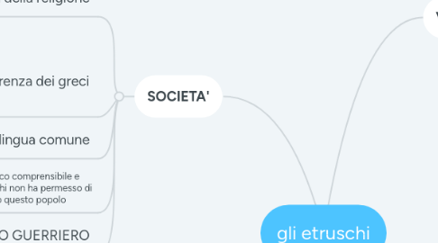 Mind Map: gli etruschi