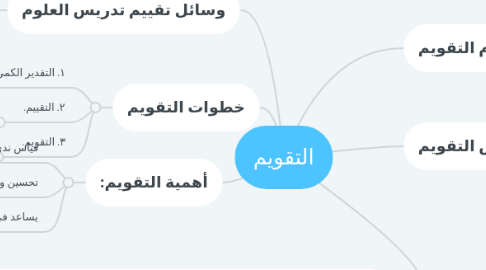 Mind Map: التقويم