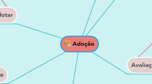 Mind Map: Adoção