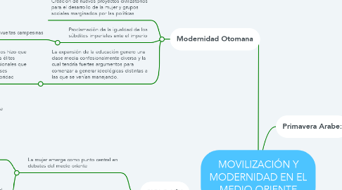 Mind Map: MOVILIZACIÓN Y MODERNIDAD EN EL MEDIO ORIENTE