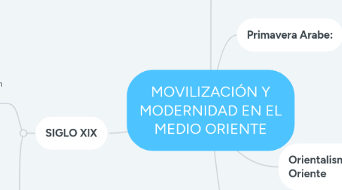 Mind Map: MOVILIZACIÓN Y MODERNIDAD EN EL MEDIO ORIENTE