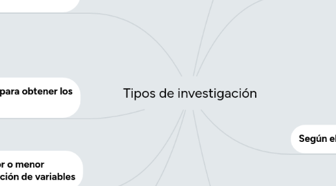 Mind Map: Tipos de investigación