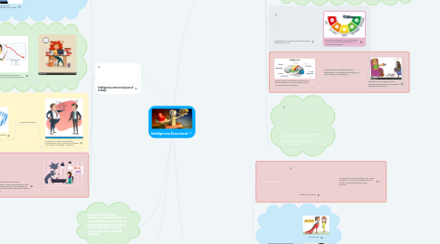 Mind Map: Inteligencia Emocional