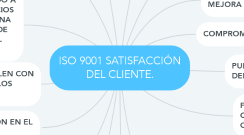 Mind Map: ISO 9001 SATISFACCIÓN DEL CLIENTE.
