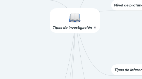 Mind Map: Tipos de investigación