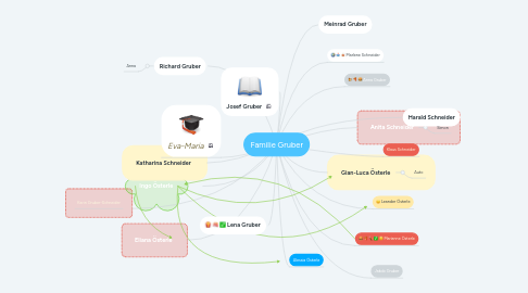 Mind Map: Familie Gruber