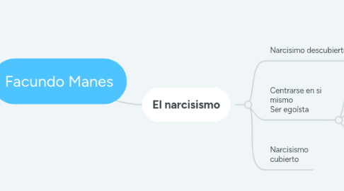 Mind Map: Facundo Manes